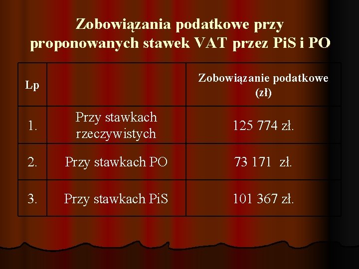 Zobowiązania podatkowe przy proponowanych stawek VAT przez Pi. S i PO Zobowiązanie podatkowe (zł)