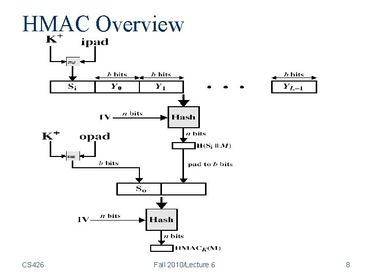 HMAC Overview CS 426 Fall 2010/Lecture 6 8 HMAC Overview CS 426 Fall 2010/Lecture 6 8