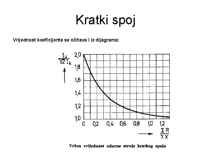 Kratki spoj Vrijednost koeficijenta se očitava i iz dijagrama: 