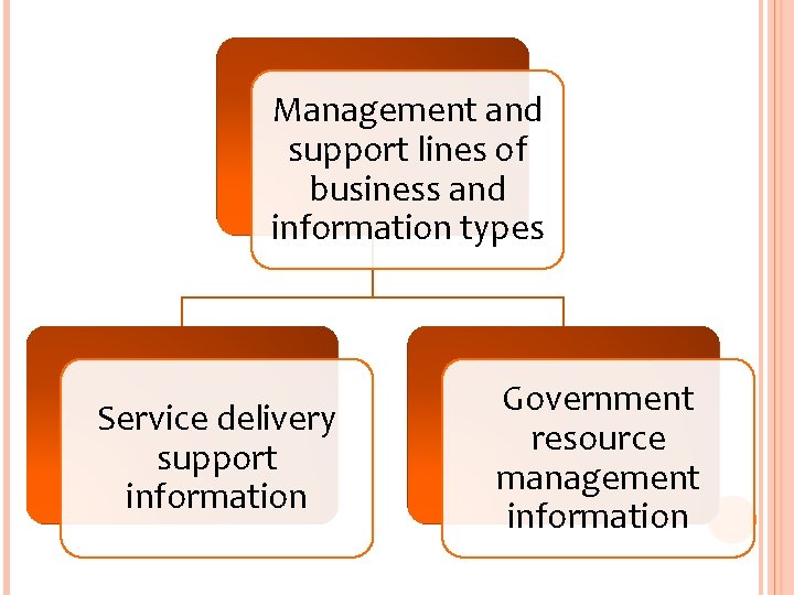 Management and support lines of business and information types Service delivery support information Government