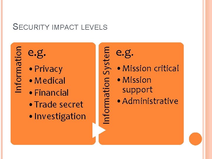 e. g. • Privacy • Medical • Financial • Trade secret • Investigation Information