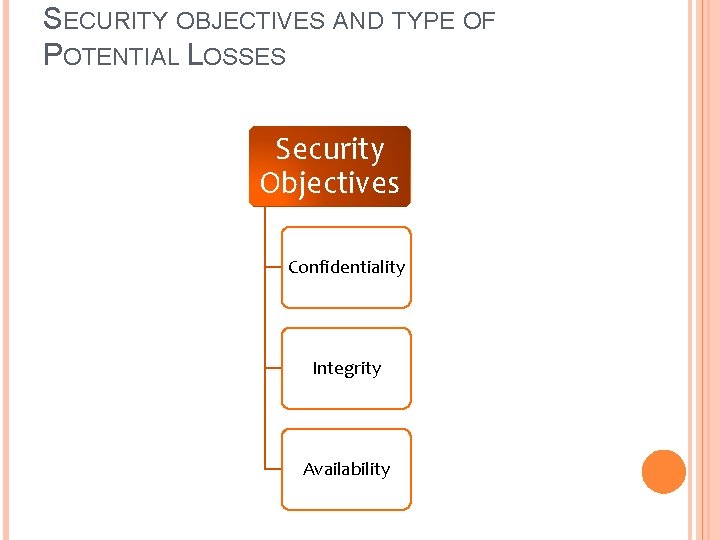 SECURITY OBJECTIVES AND TYPE OF POTENTIAL LOSSES Security Objectives Confidentiality Integrity Availability 