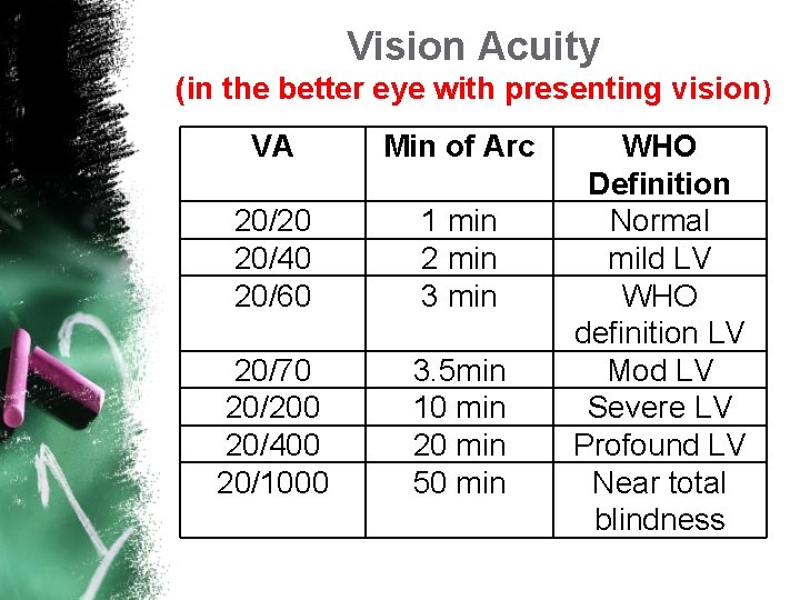 Vision Acuity (in the better eye with presenting vision) VA Min of Arc 20/20