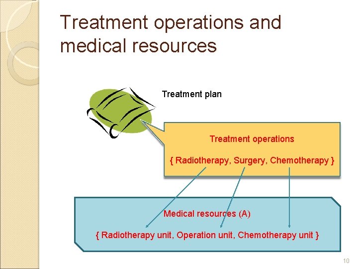 Treatment operations and medical resources Treatment plan Treatment operations { Radiotherapy, Surgery, Chemotherapy } Treatment operations and medical resources Treatment plan Treatment operations { Radiotherapy, Surgery, Chemotherapy }