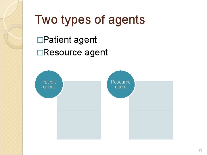Two types of agents �Patient agent �Resource agent Patient agent Resource agent 13 Two types of agents �Patient agent �Resource agent Patient agent Resource agent 13