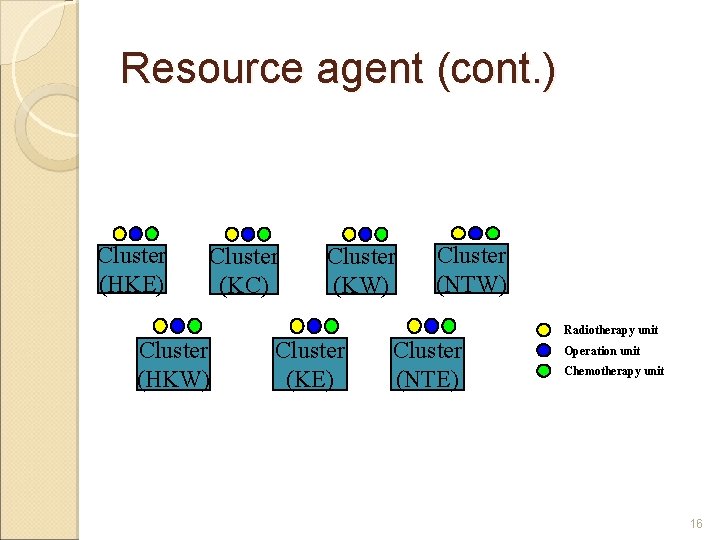 Resource agent (cont. ) Cluster (HKE) Cluster (KC) Cluster (KW) Cluster (NTW) Radiotherapy unit Resource agent (cont. ) Cluster (HKE) Cluster (KC) Cluster (KW) Cluster (NTW) Radiotherapy unit