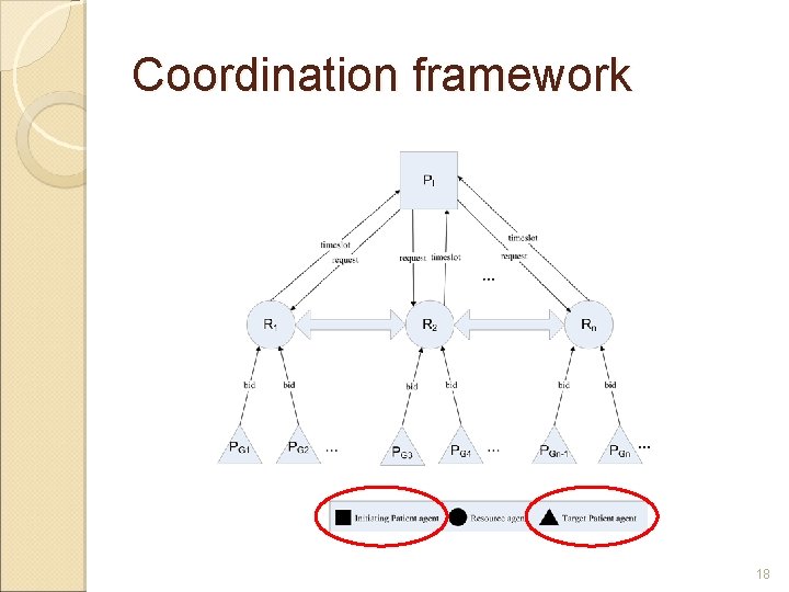 Coordination framework 18 Coordination framework 18