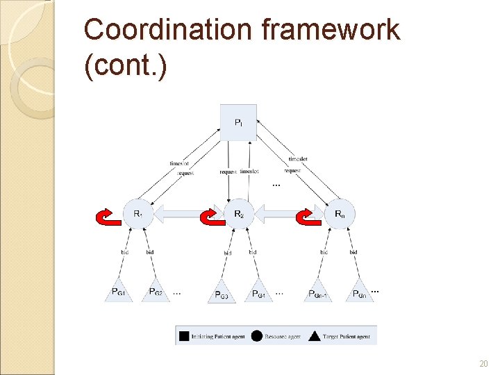 Coordination framework (cont. ) 20 Coordination framework (cont. ) 20