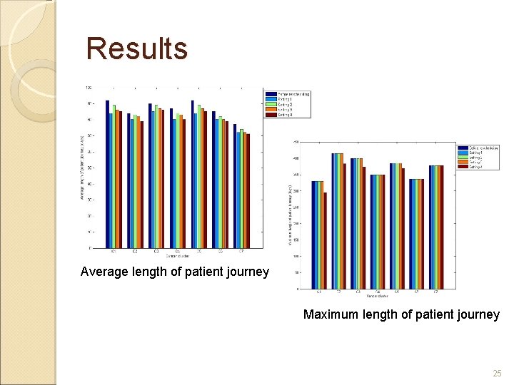 Results Average length of patient journey Maximum length of patient journey 25 Results Average length of patient journey Maximum length of patient journey 25