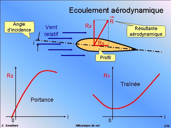 Ecoulement aérodynamique Angle d’incidence R Rz Vent relatif i Résultante aérodynamique Rx Profil Rz