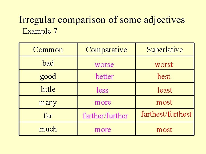 Irregular comparison of some adjectives Example 7 Common Comparative Superlative bad worse better worst