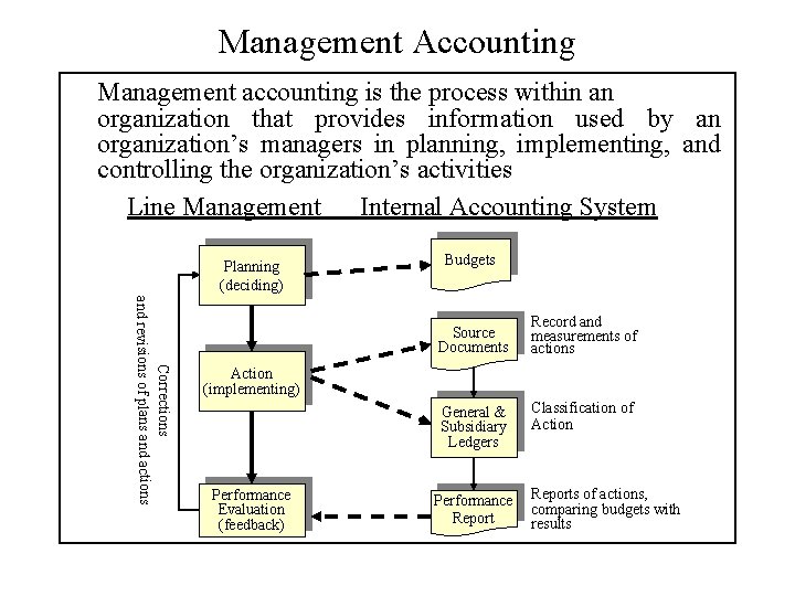 Management Accounting Management accounting is the process within an organization that provides information used