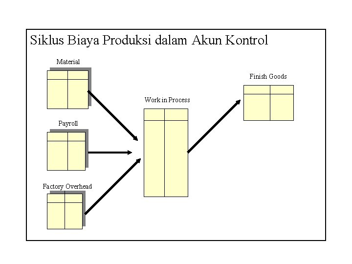 Siklus Biaya Produksi dalam Akun Kontrol Material Finish Goods Work in Process Payroll Factory