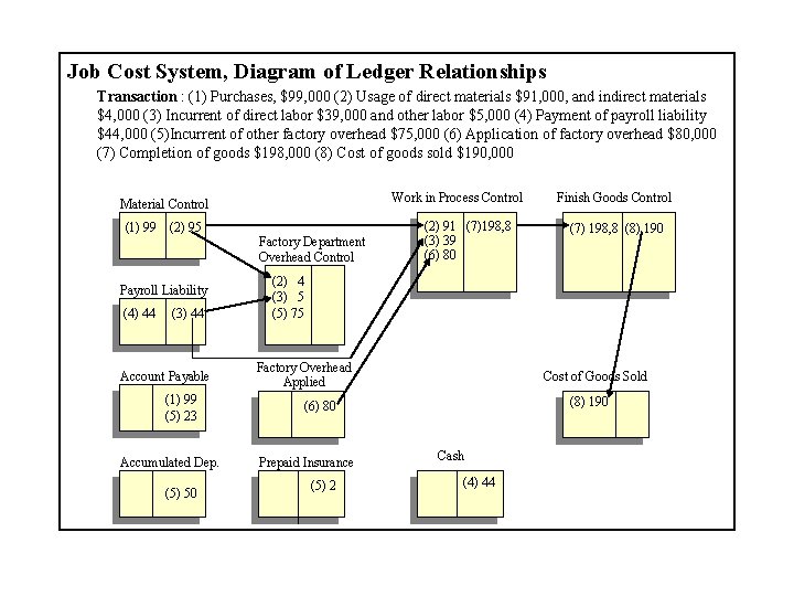 Job Cost System, Diagram of Ledger Relationships Transaction : (1) Purchases, $99, 000 (2)