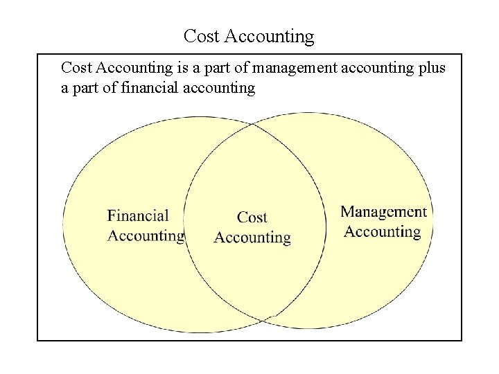 Cost Accounting is a part of management accounting plus a part of financial accounting