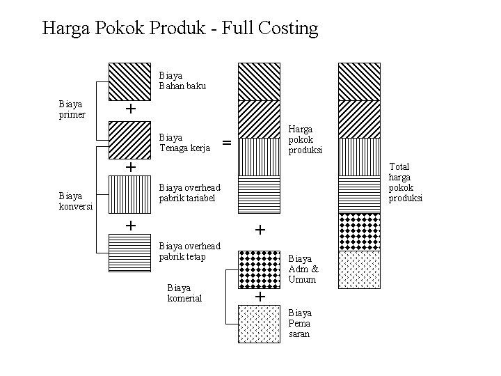 Harga Pokok Produk - Full Costing Biaya Bahan baku Biaya primer + Biaya Tenaga