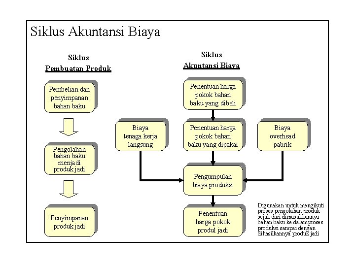 Siklus Akuntansi Biaya Siklus Pembuatan Produk Penentuan harga pokok bahan baku yang dibeli Pembelian