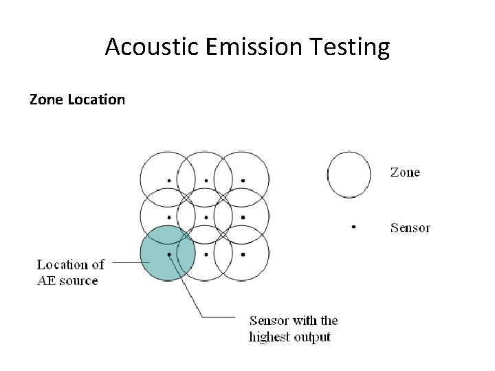Acoustic Emission Testing Zone Location 