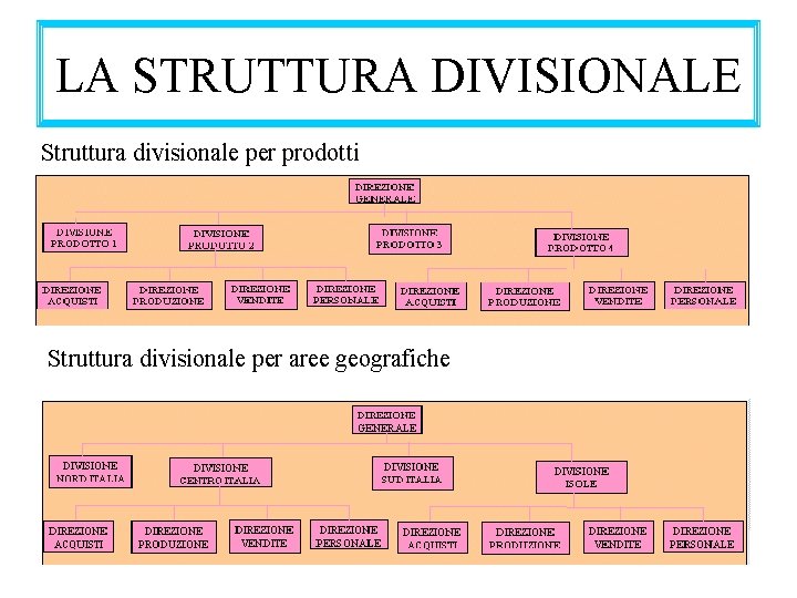 LA STRUTTURA DIVISIONALE Struttura divisionale per prodotti Struttura divisionale per aree geografiche 