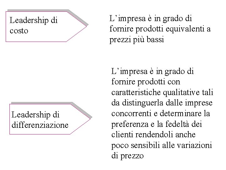 Leadership di costo Leadership di differenziazione L’impresa è in grado di fornire prodotti equivalenti