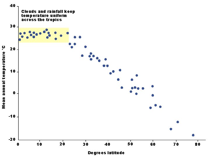 40 Clouds and rainfall keep temperature uniform across the tropics Mean annual temperature °C