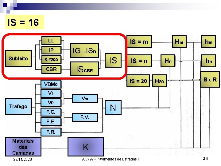 IS = 16 LL IP Subleito IS = m ISCBR IS Tráfego VP F.