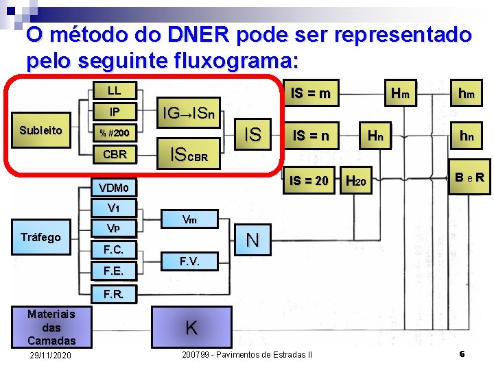 O método do DNER pode ser representado pelo seguinte fluxograma: LL IP Subleito IS