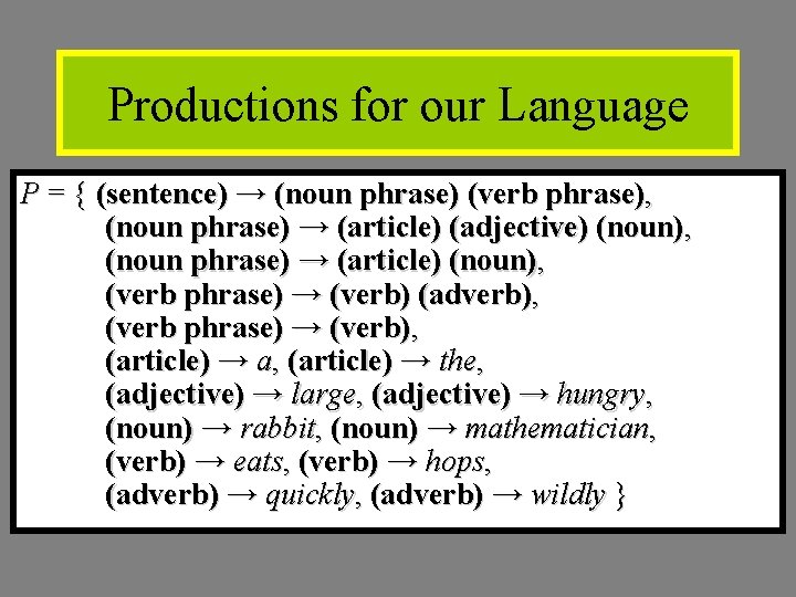 Productions for our Language P = { (sentence) → (noun phrase) (verb phrase), (noun