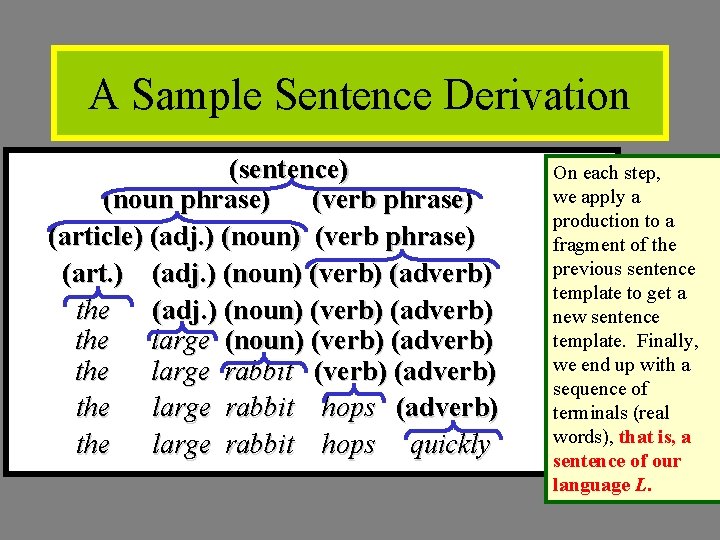 A Sample Sentence Derivation (sentence) (noun phrase) (verb phrase) (article) (adj. ) (noun) (verb