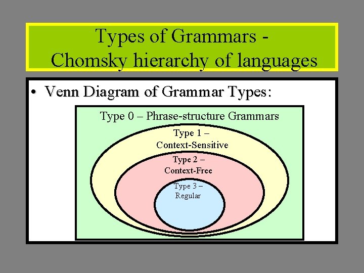 Types of Grammars Chomsky hierarchy of languages • Venn Diagram of Grammar Types: Type