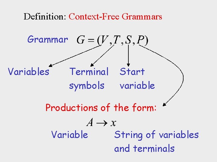 Definition: Context-Free Grammars Grammar Variables Terminal symbols Start variable Productions of the form: Variable
