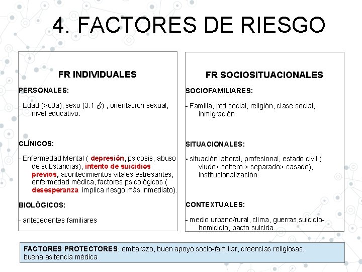 4. FACTORES DE RIESGO FR INDIVIDUALES FR SOCIOSITUACIONALES PERSONALES: SOCIOFAMILIARES: - Edad (>60 a),