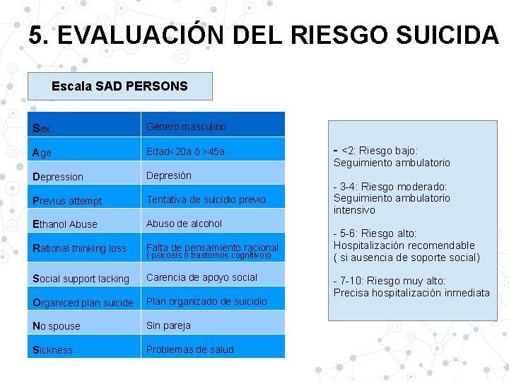 5. EVALUACIÓN DEL RIESGO SUICIDA Escala SAD PERSONS Sex: Género masculino Age Edad<20 a