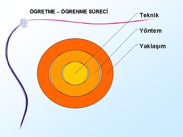 ÖĞRETME – ÖĞRENME SÜRECİ Teknik Yöntem Yaklaşım 