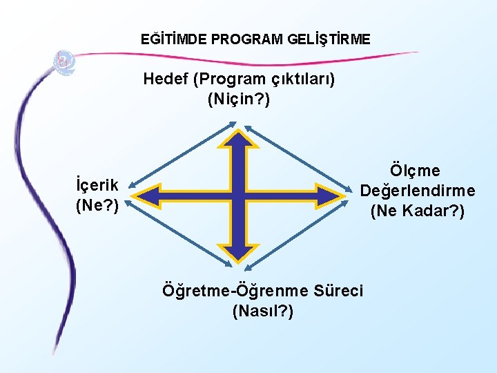 EĞİTİMDE PROGRAM GELİŞTİRME Hedef (Program çıktıları) (Niçin? ) İçerik (Ne? ) Ölçme Değerlendirme (Ne