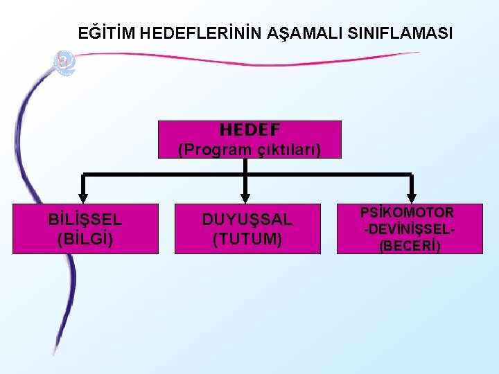 EĞİTİM HEDEFLERİNİN AŞAMALI SINIFLAMASI HEDEF (Program çıktıları) BİLİŞSEL (BİLGİ) DUYUŞSAL (TUTUM) PSİKOMOTOR -DEVİNİŞSEL(BECERİ) 