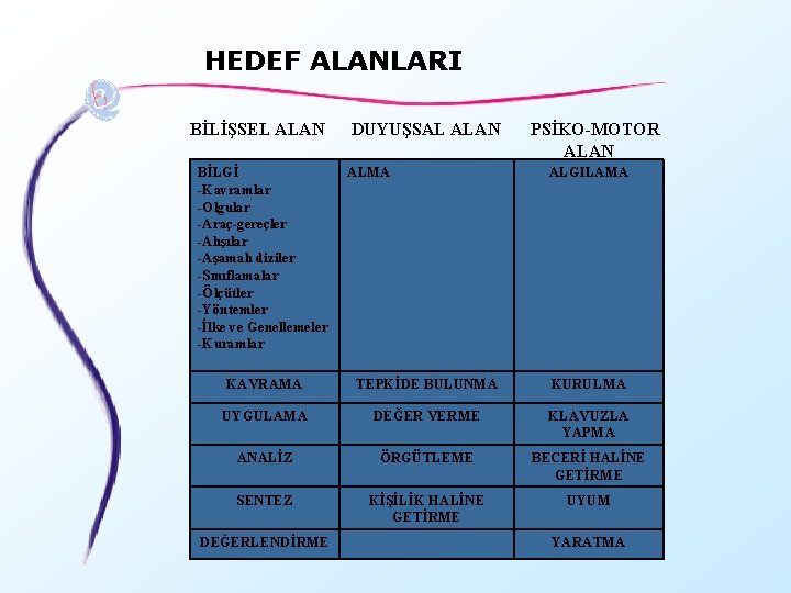 HEDEF ALANLARI BİLİŞSEL ALAN BİLGİ -Kavramlar -Olgular -Araç-gereçler -Alışılar -Aşamalı diziler -Sınıflamalar -Ölçütler -Yöntemler