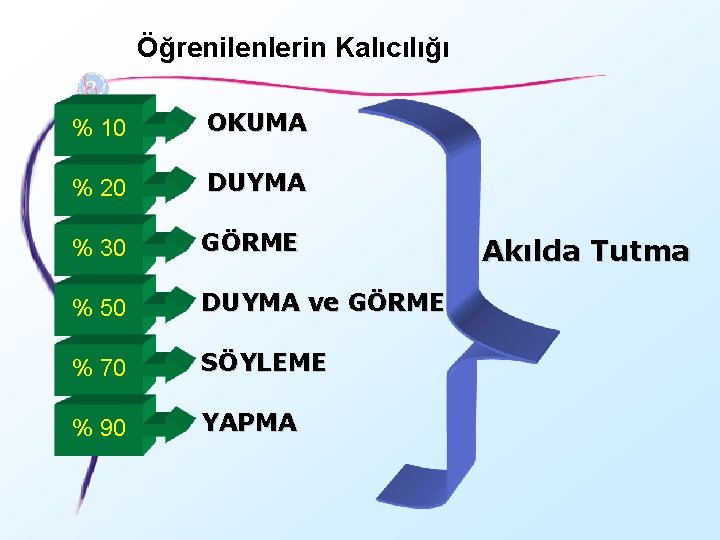 Öğrenilenlerin Kalıcılığı % 10 OKUMA % 20 DUYMA % 30 GÖRME % 50 DUYMA