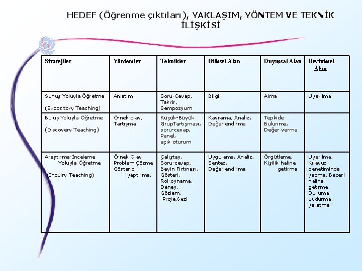 HEDEF (Öğrenme çıktıları), YAKLAŞIM, YÖNTEM VE TEKNİK İLİŞKİSİ Stratejiler Yöntemler Teknikler Bilişsel Alan Duyuşsal