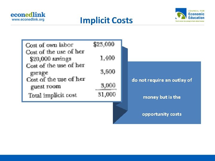 Implicit Costs do not require an outlay of money but is the opportunity costs