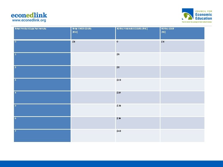 Total Product Cups Per minute Total FIXED COSTS (TFC) TOTAL VARIABLE COSTS (TVC) TOTAL