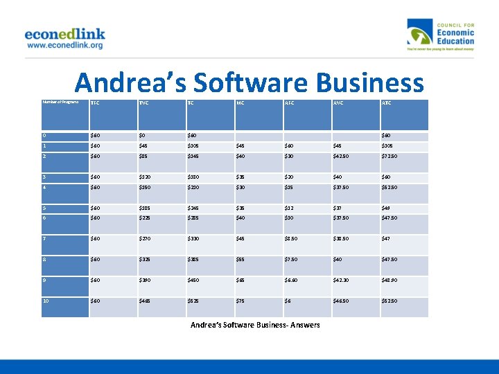 Andrea’s Software Business Number of Programs TFC TVC TC MC AFC AVC ATC 0