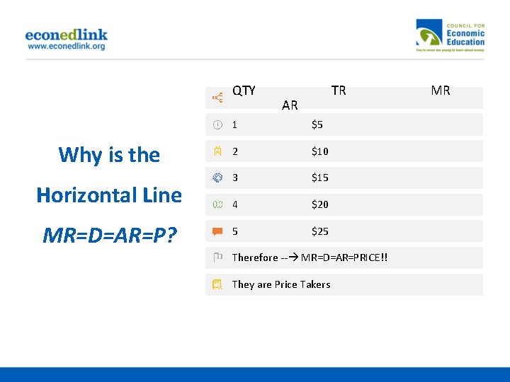 QTY Why is the Horizontal Line MR=D=AR=P? TR AR 1 $5 2 $10 3