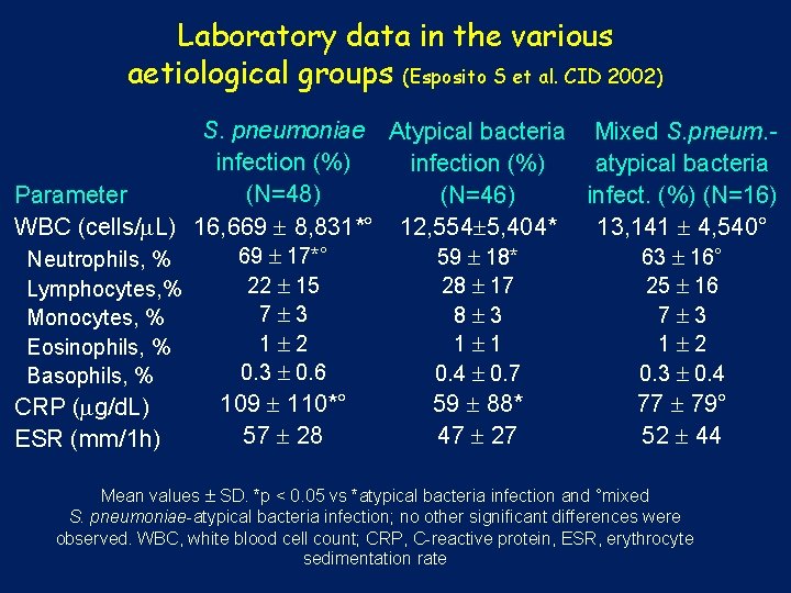 Laboratory data in the various aetiological groups (Esposito S et al. CID 2002) S.