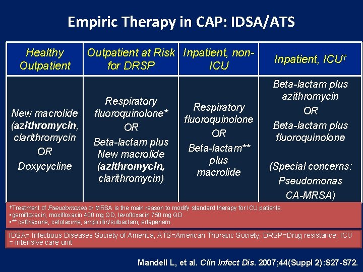 Empiric Therapy in CAP: IDSA/ATS Healthy Outpatient New macrolide (azithromycin, clarithromycin OR Doxycycline Outpatient