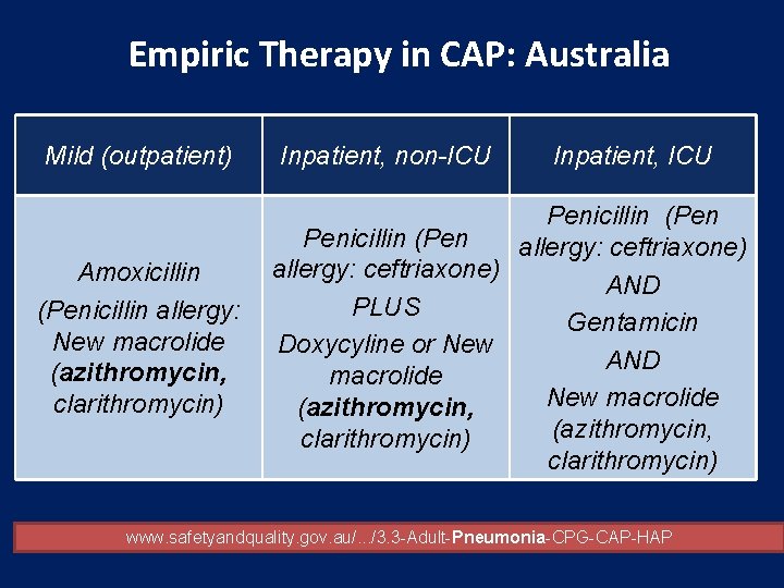 Empiric Therapy in CAP: Australia Mild (outpatient) Amoxicillin (Penicillin allergy: New macrolide (azithromycin, clarithromycin) Empiric Therapy in CAP: Australia Mild (outpatient) Amoxicillin (Penicillin allergy: New macrolide (azithromycin, clarithromycin)