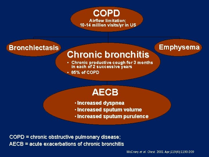 COPD Airflow limitation; 10 -14 million visits/yr in US Bronchiectasis Chronic bronchitis Emphysema •