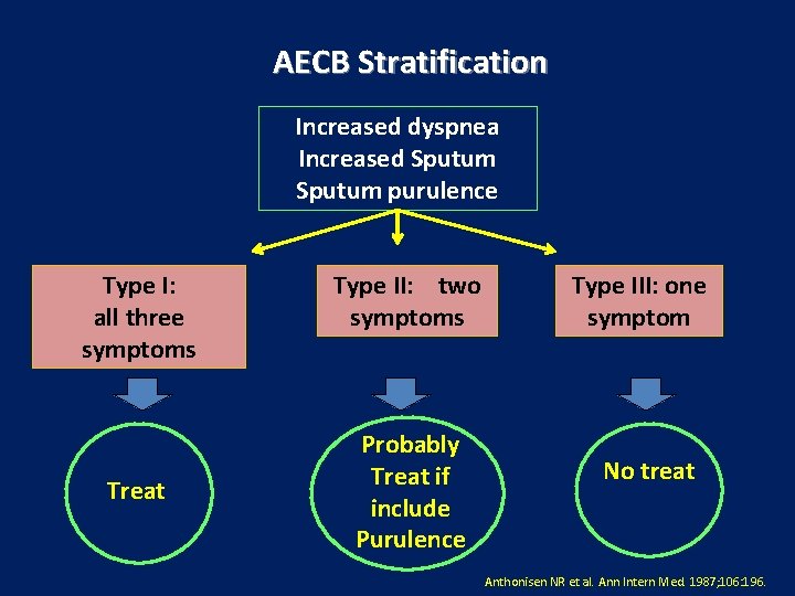 AECB Stratification Increased dyspnea Increased Sputum purulence Type I: all three symptoms Treat Type AECB Stratification Increased dyspnea Increased Sputum purulence Type I: all three symptoms Treat Type