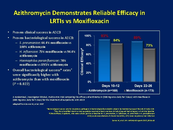 Azithromycin Demonstrates Reliable Efficacy in LRTIs vs Moxifloxacin • Proven clinical success in AECB