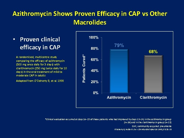 Azithromycin Shows Proven Efficacy in CAP vs Other Macrolides • Proven clinical efficacy in